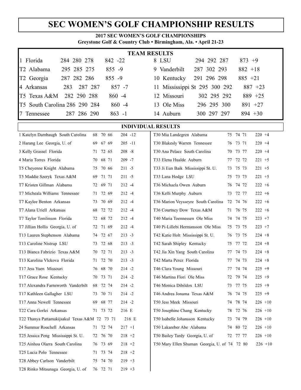 Women's Golf Records 2017 Recordsw.Qxd