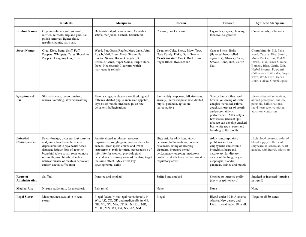 Inhalants Marijuana Cocaine Tobacco Synthetic Marijuana