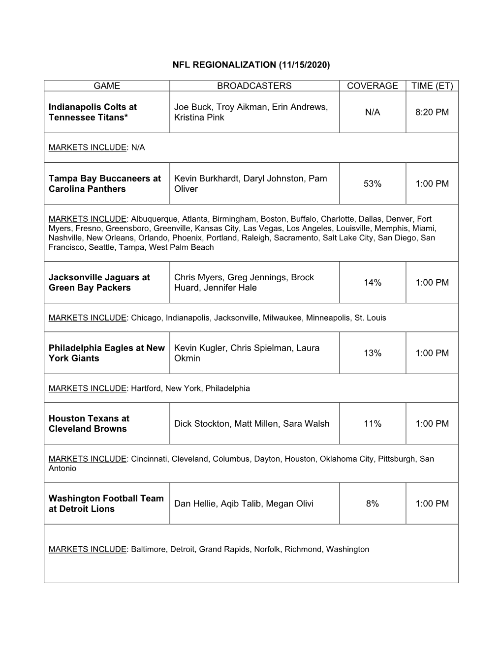 NFL REGIONALIZATION (11/15/2020) GAME BROADCASTERS COVERAGE TIME (ET) Indianapolis Colts at Tennessee Titans* Joe Buck, Troy