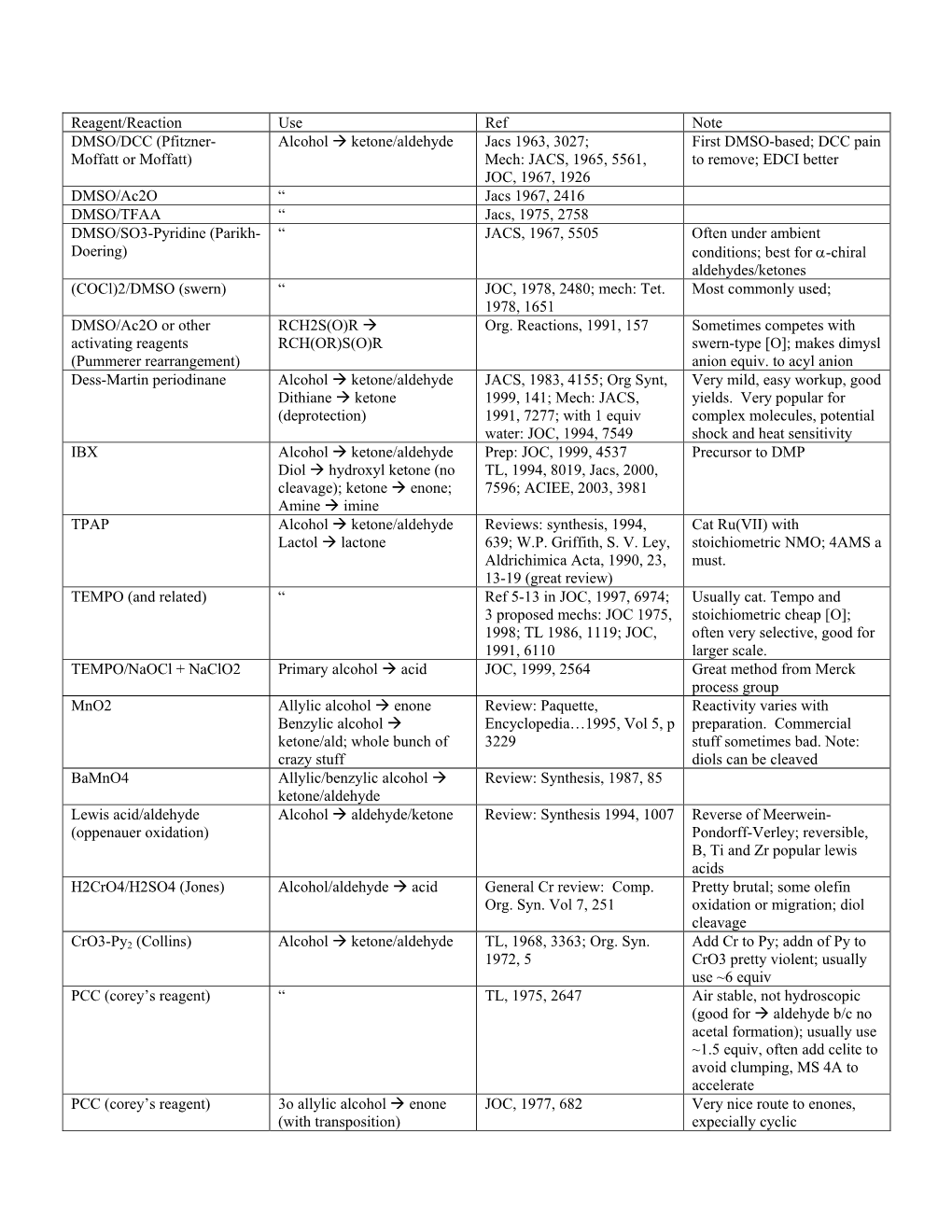 Reagent/Reaction Use Ref Note DMSO/DCC