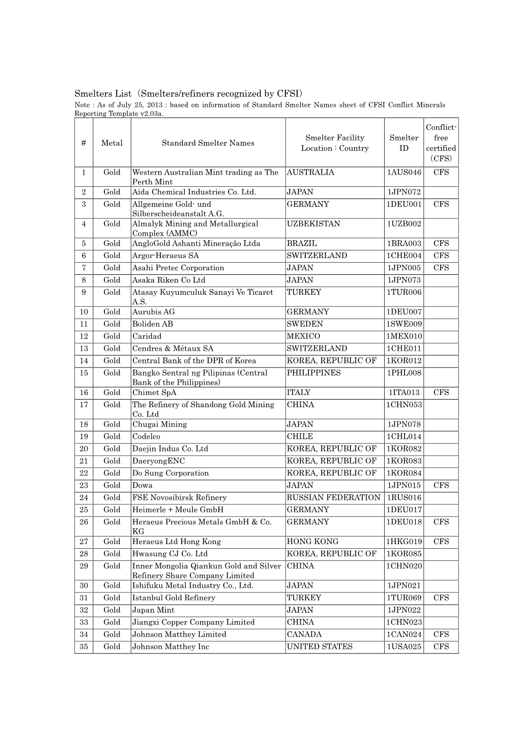 Smelters List（Smelters/Refiners Recognized by CFSI）