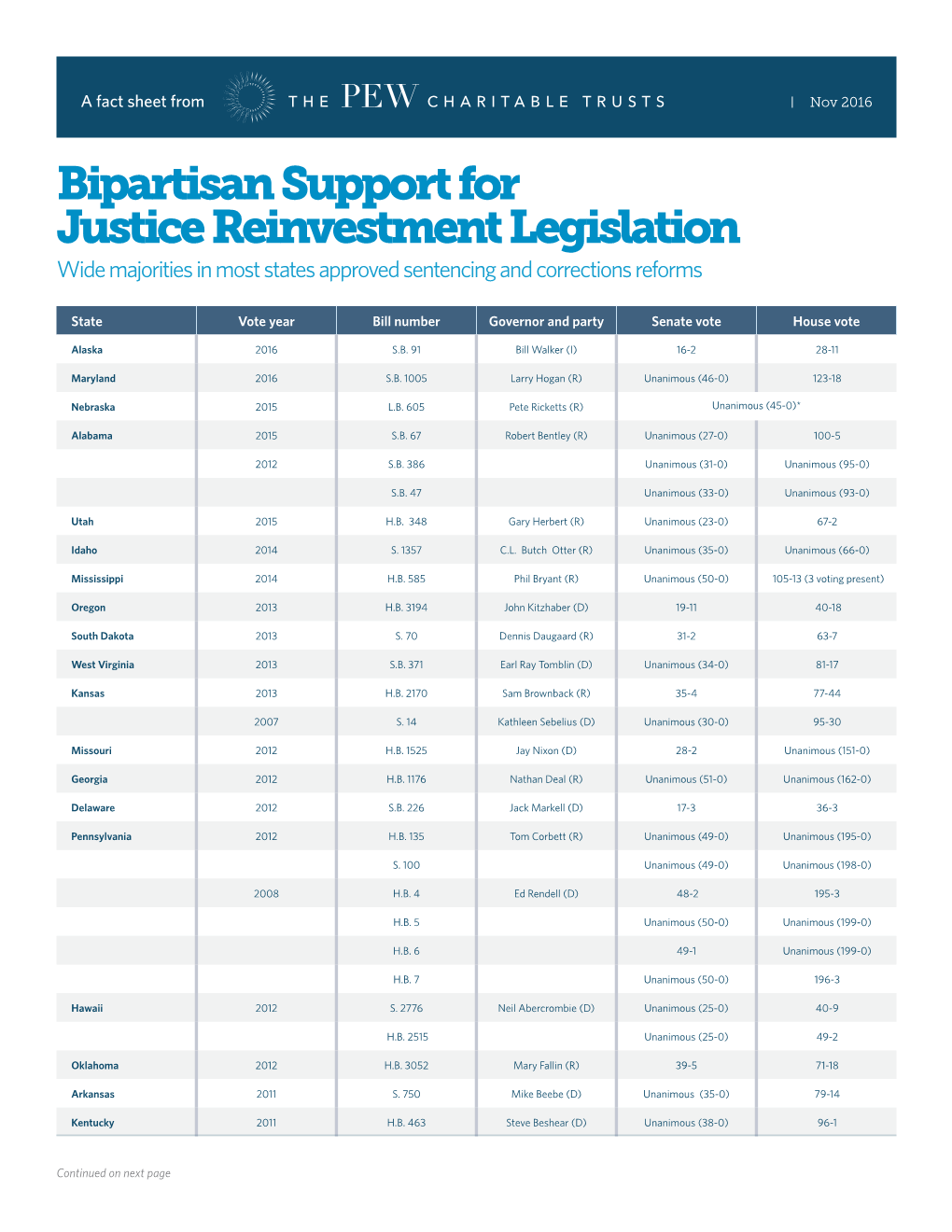Bipartisan Support for Justice Reinvestment Legislation (PDF)