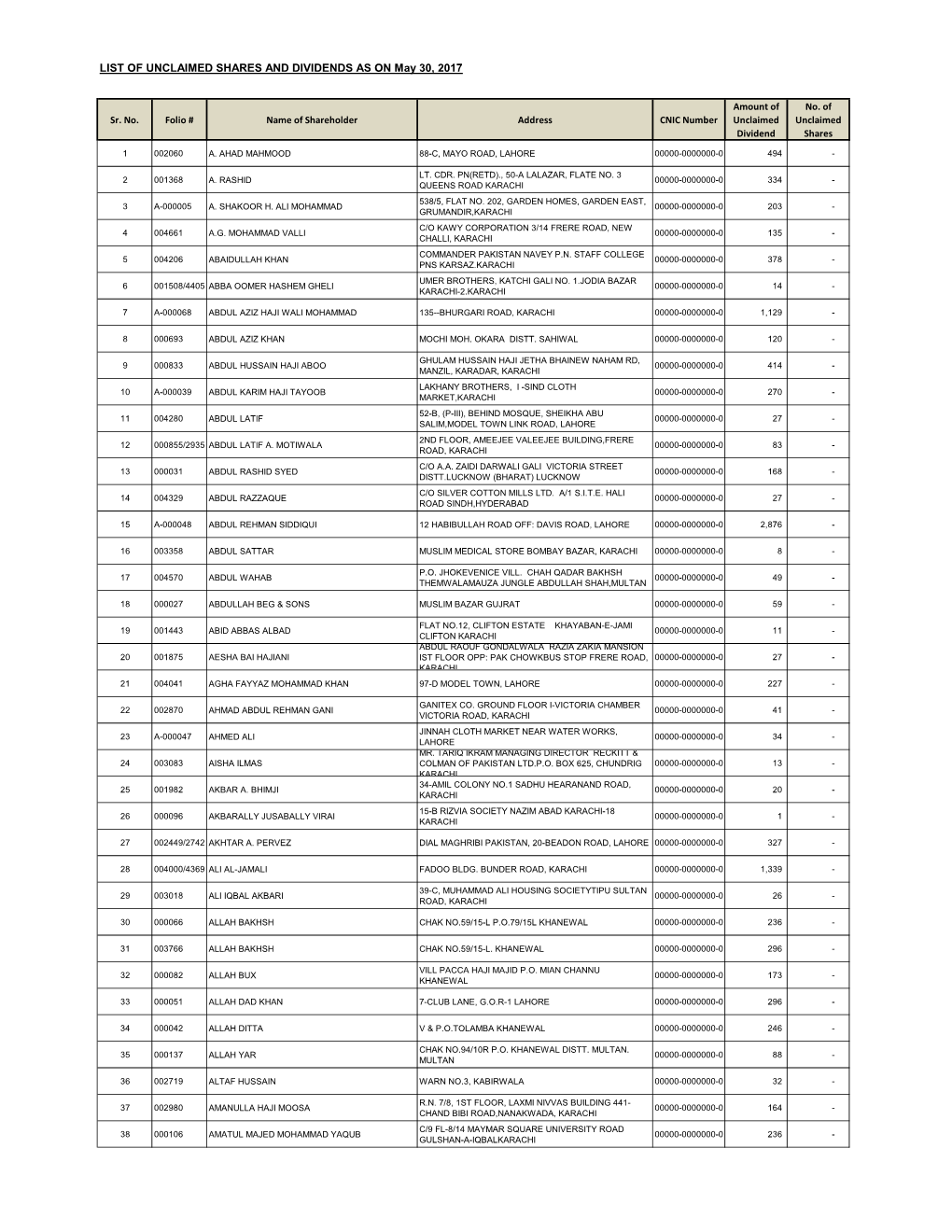 LIST of UNCLAIMED SHARES and DIVIDENDS AS on May 30, 2017