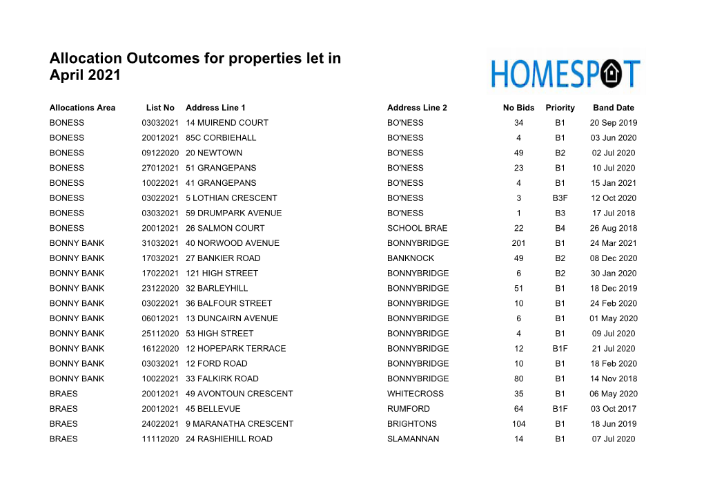 Allocation Outcomes for Properties Let in April 2021