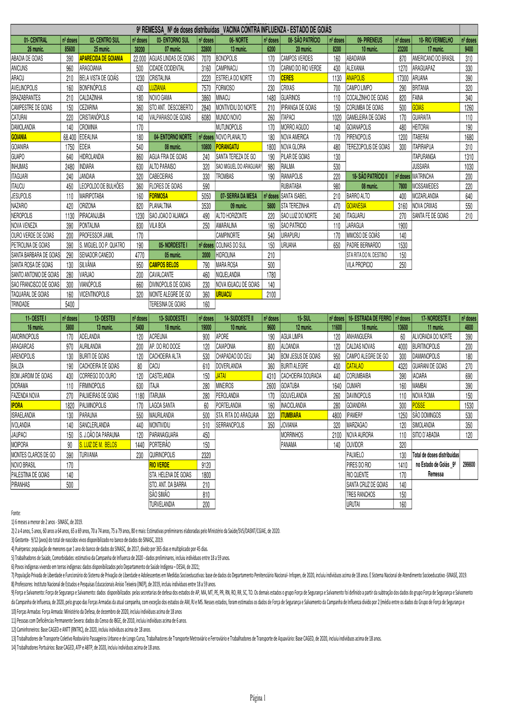9 Remessa Estado De Goiás Número De Doses Distribuídas Da Vacina Contra a Influenza Por Municípios