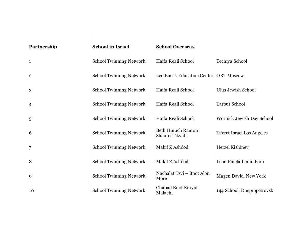 Partnership School in Israel School Overseas 1 School Twinning