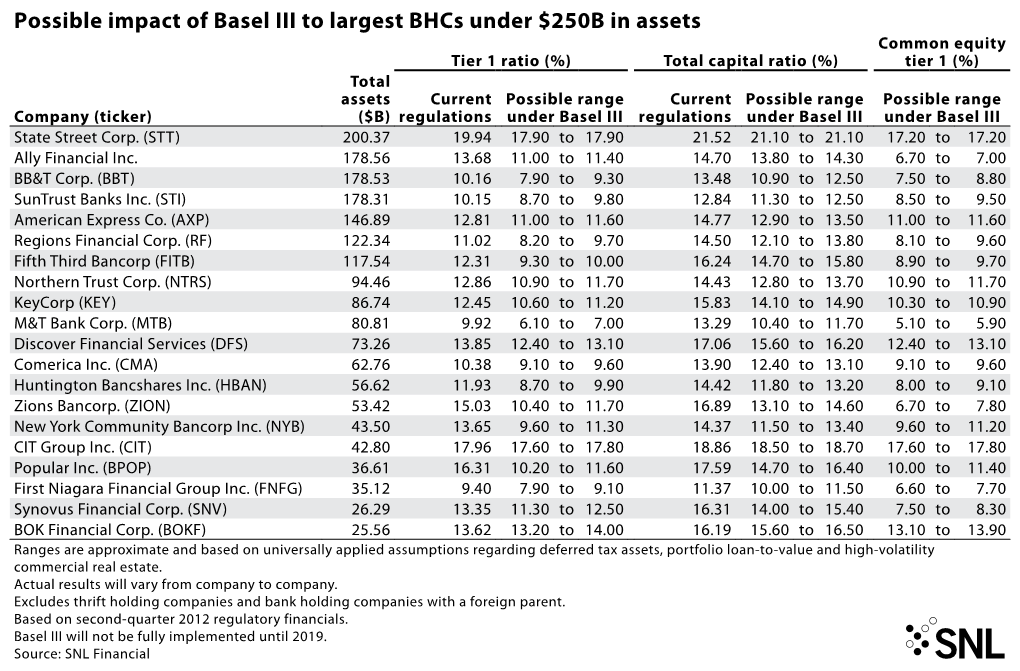 Possible Impact of Basel III to Largest Bhcs Under $250B in Assets