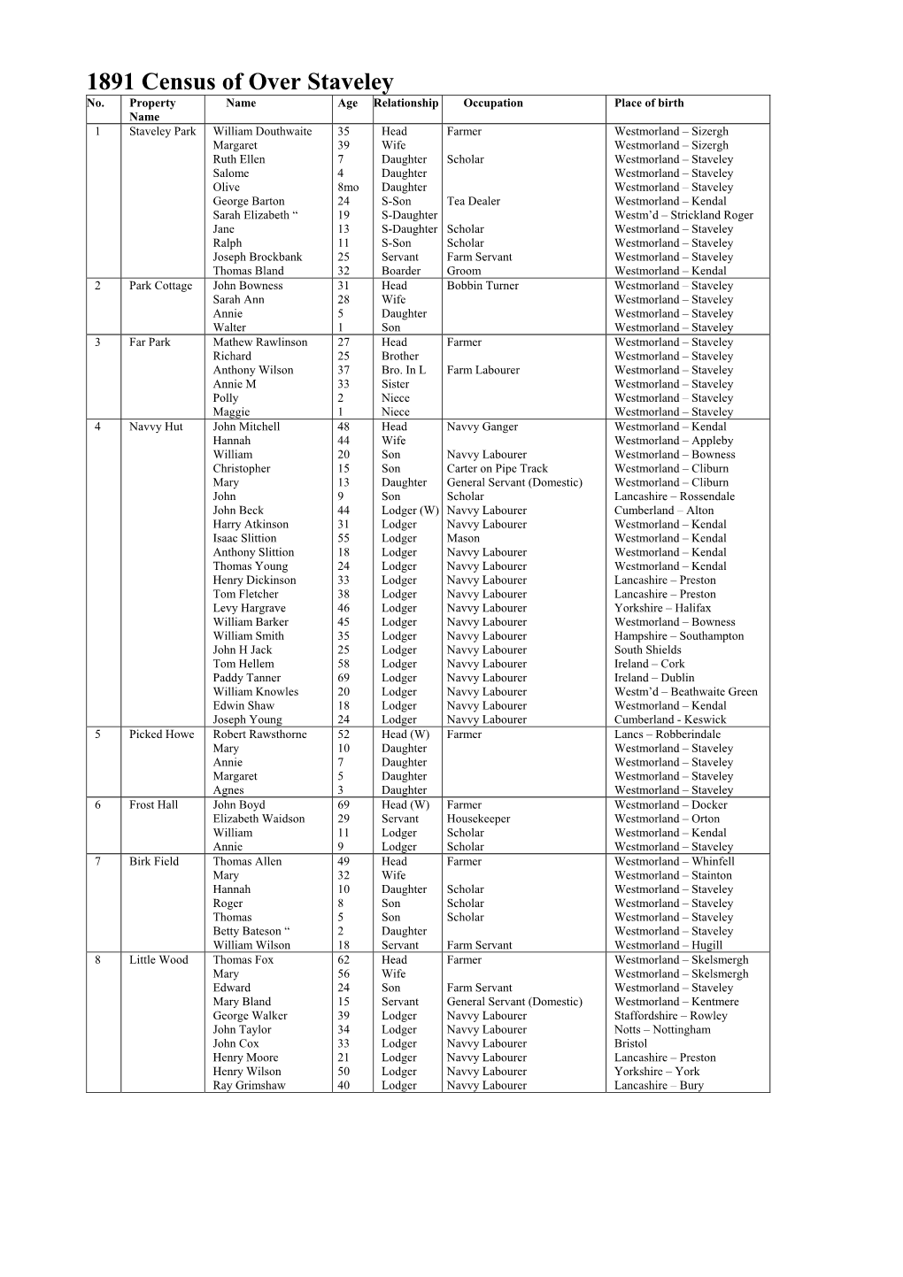 1891 Census of Over Staveley No