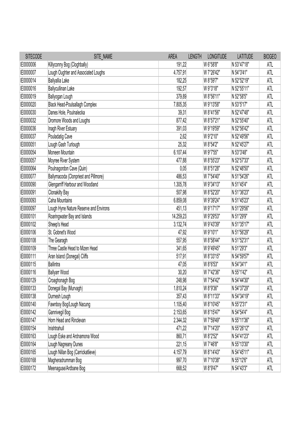 SITECODE SITE NAME AREA LENGTH LONGITUDE LATITUDE BIOGEO IE0000006 Killyconny Bog (Cloghbally) 191,22 W 6°58'8'' N 53°47'18''