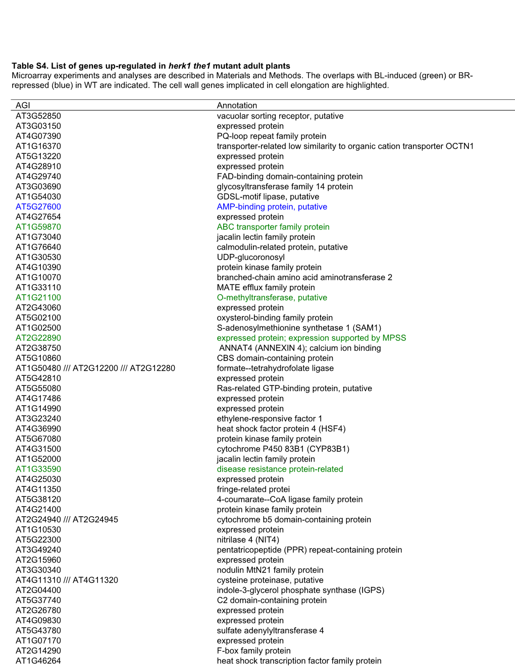 Table S4. List of Genes Up-Regulated in Herk1 The1 Mutant Adult Plants Microarray Experiments and Analyses Are Described in Materials and Methods