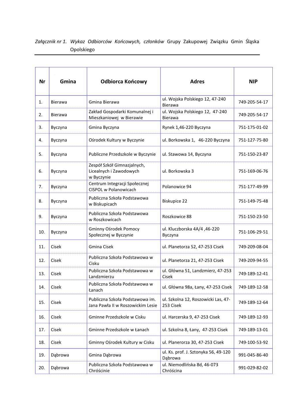 Nr Gmina Odbiorca Końcowy Adres NIP