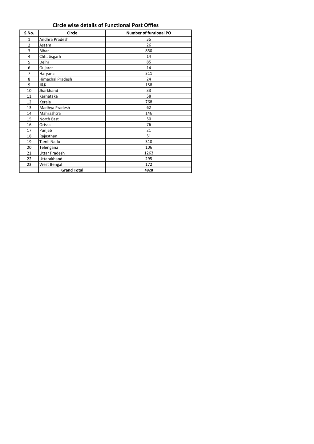 Circle Wise Details of Functional Post Offies S.No