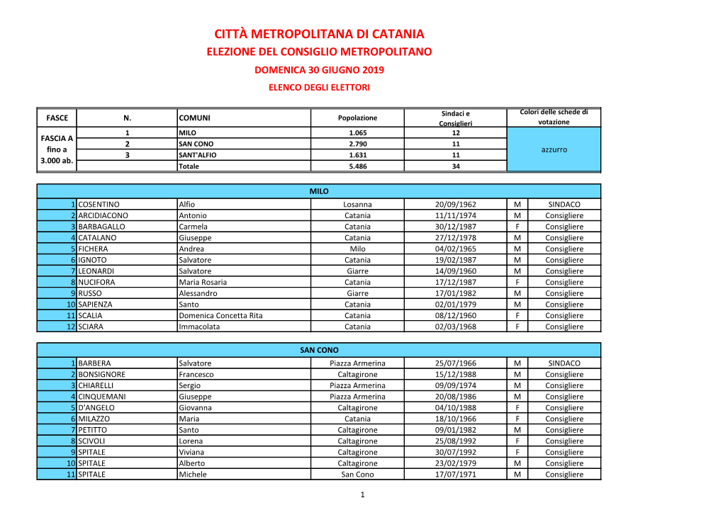 Città Metropolitana Di Catania Elezione Del Consiglio Metropolitano Domenica 30 Giugno 2019 Elenco Degli Elettori