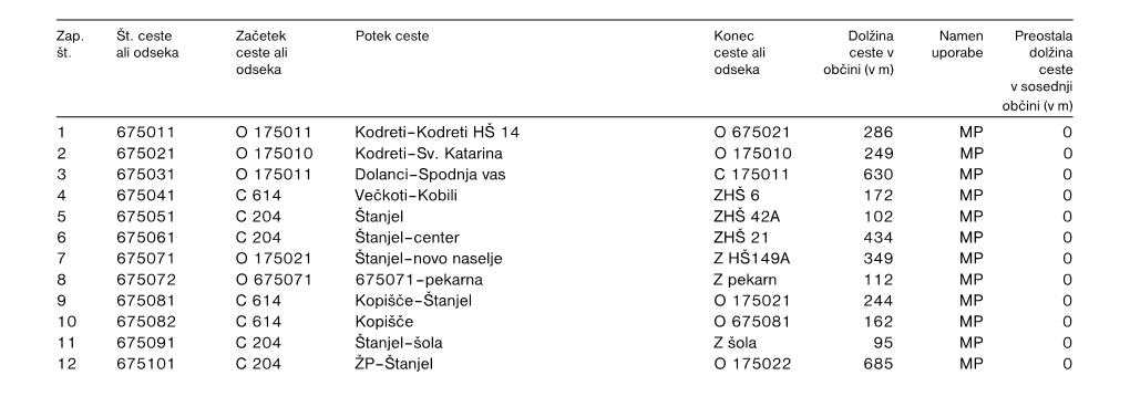 5. Člen Javne Poti (JP) V Naseljih in Med Naselji So