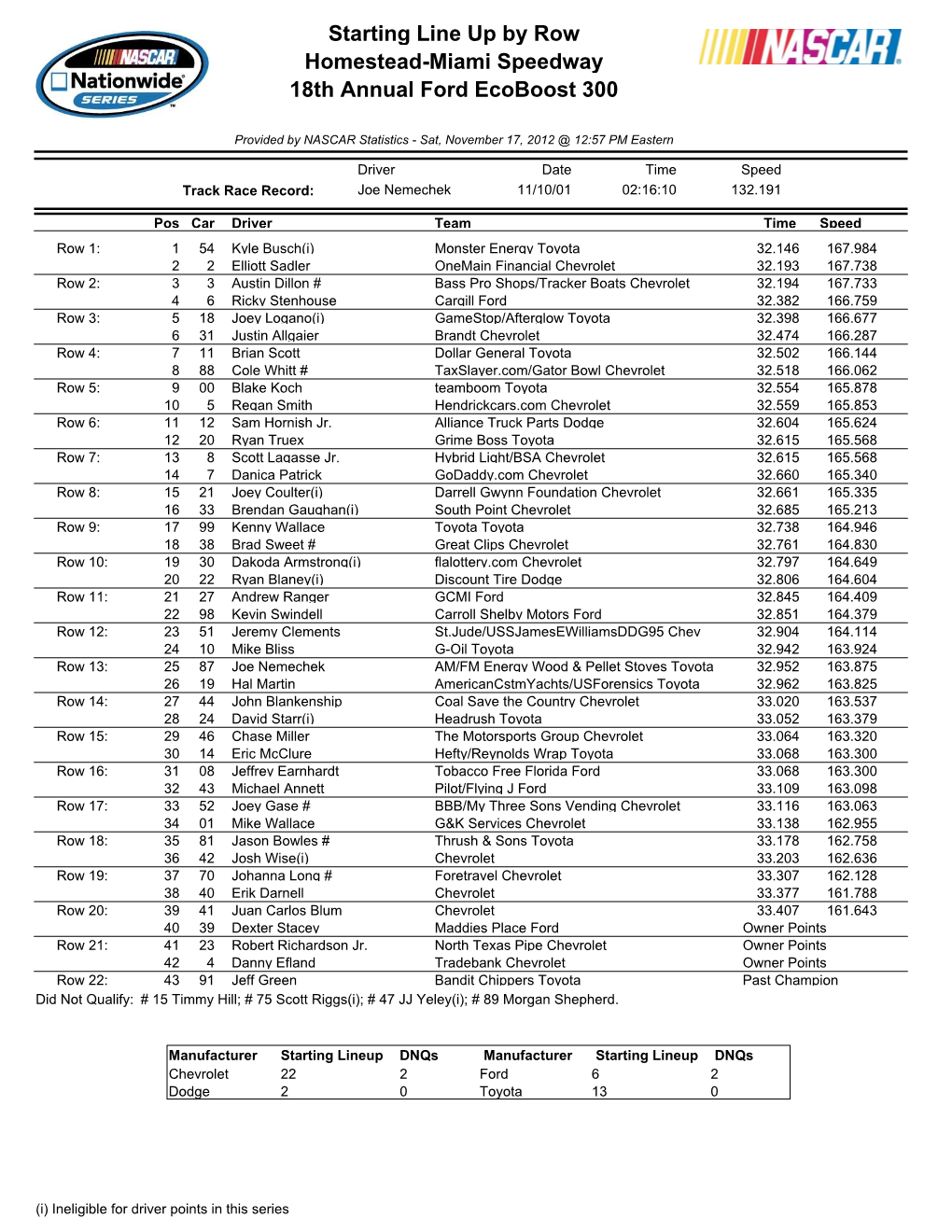 Starting Line up by Row Homestead-Miami Speedway 18Th Annual Ford Ecoboost 300