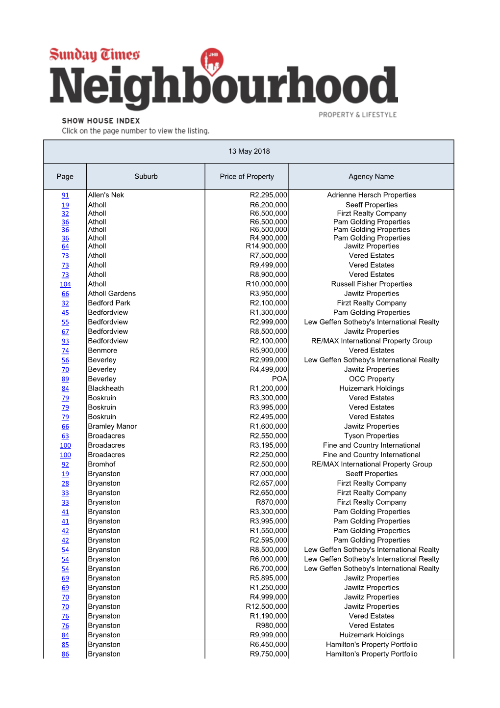 Page Suburb Price of Property Agency Name 91 Allen's Nek R2,295,000
