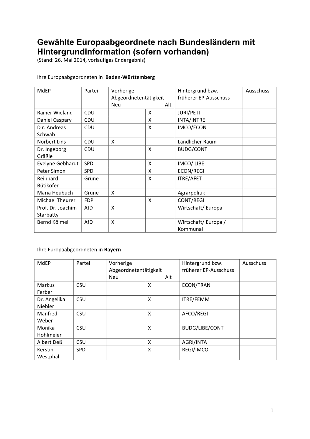 Gewählte Europaabgeordnete Nach Bundesländern Mit Hintergrundinformation (Sofern Vorhanden) (Stand: 26