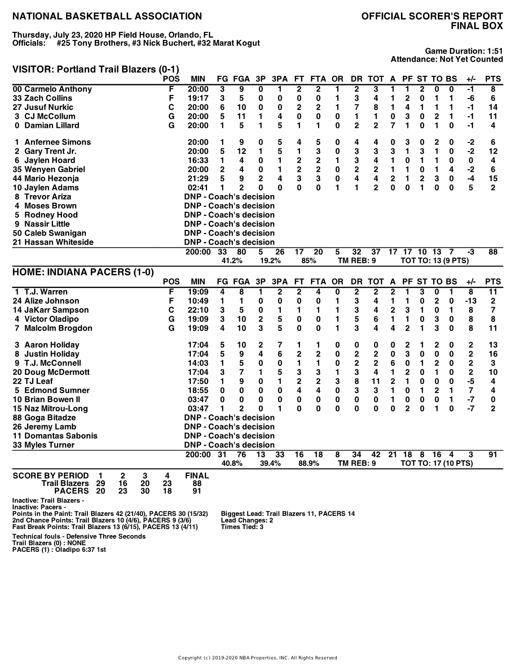 Box Score Trail Blazers