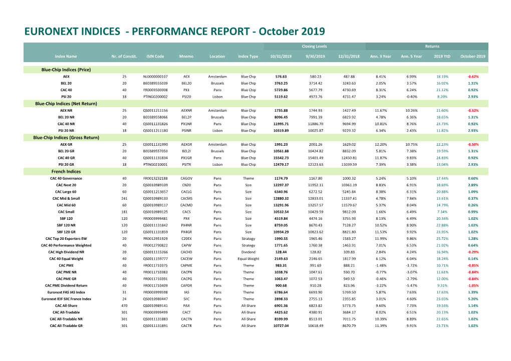 EURONEXT INDICES - PERFORMANCE REPORT - October 2019