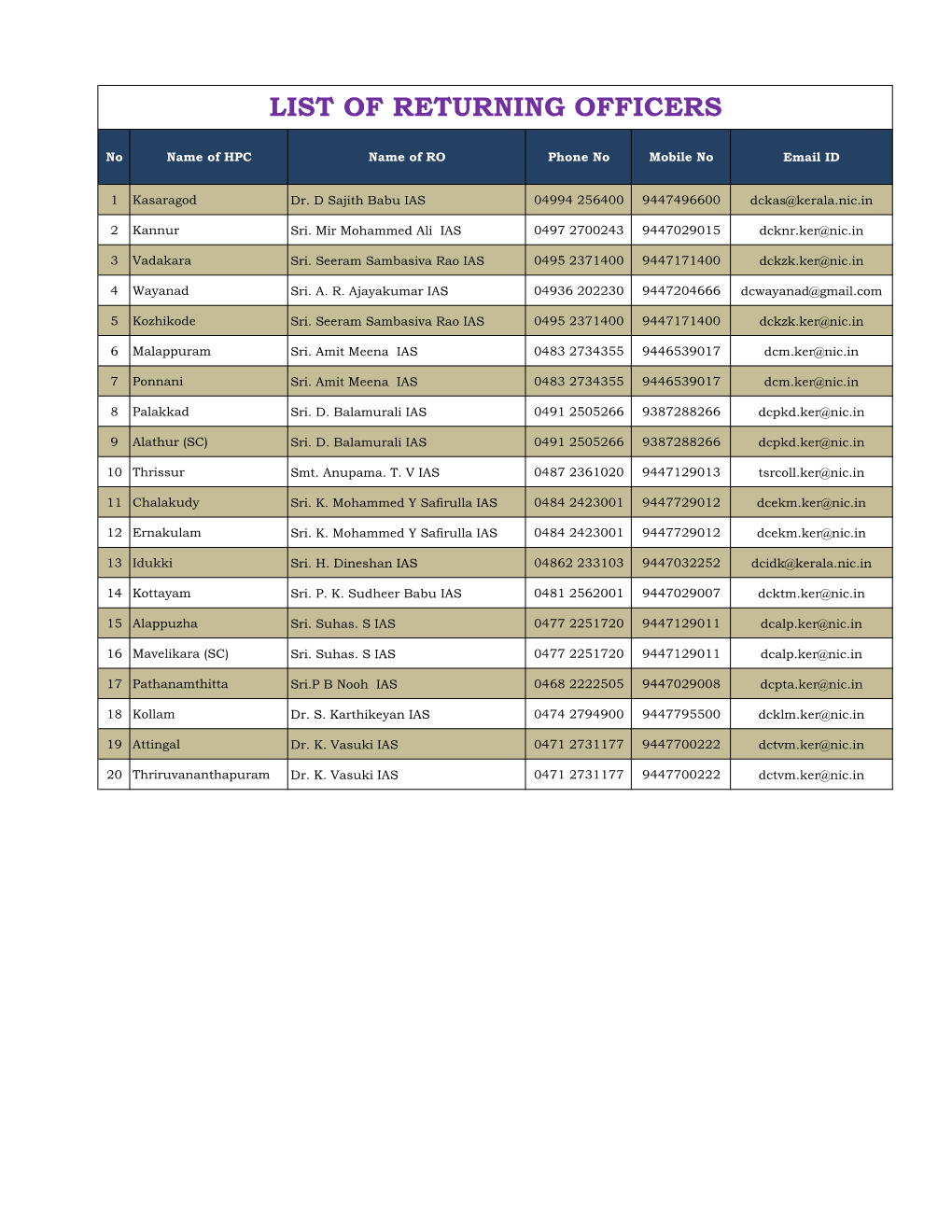 List of Returning Officers