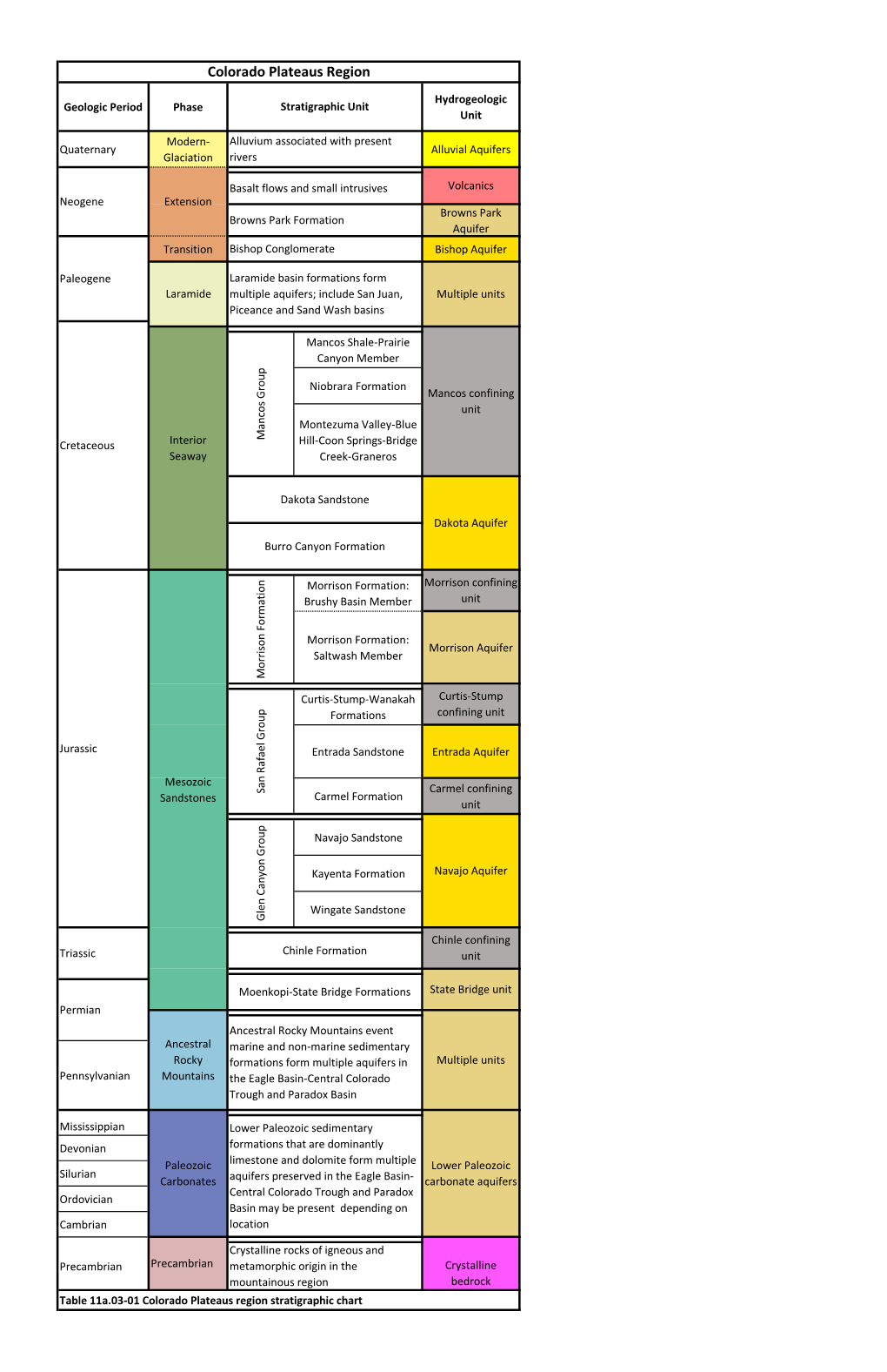 Table 11A.03-01 Colorado Plateaus Region Stratigraphic Chart Colorado Plateaus Region