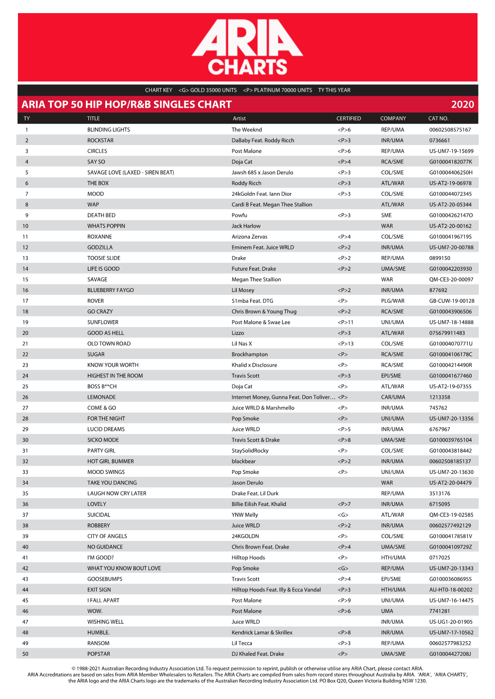 Aria Top 50 Hip Hop/R&B Singles Chart 2020