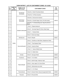 Theni District - List of Containment Zones 02.10.2020 Name of Sl