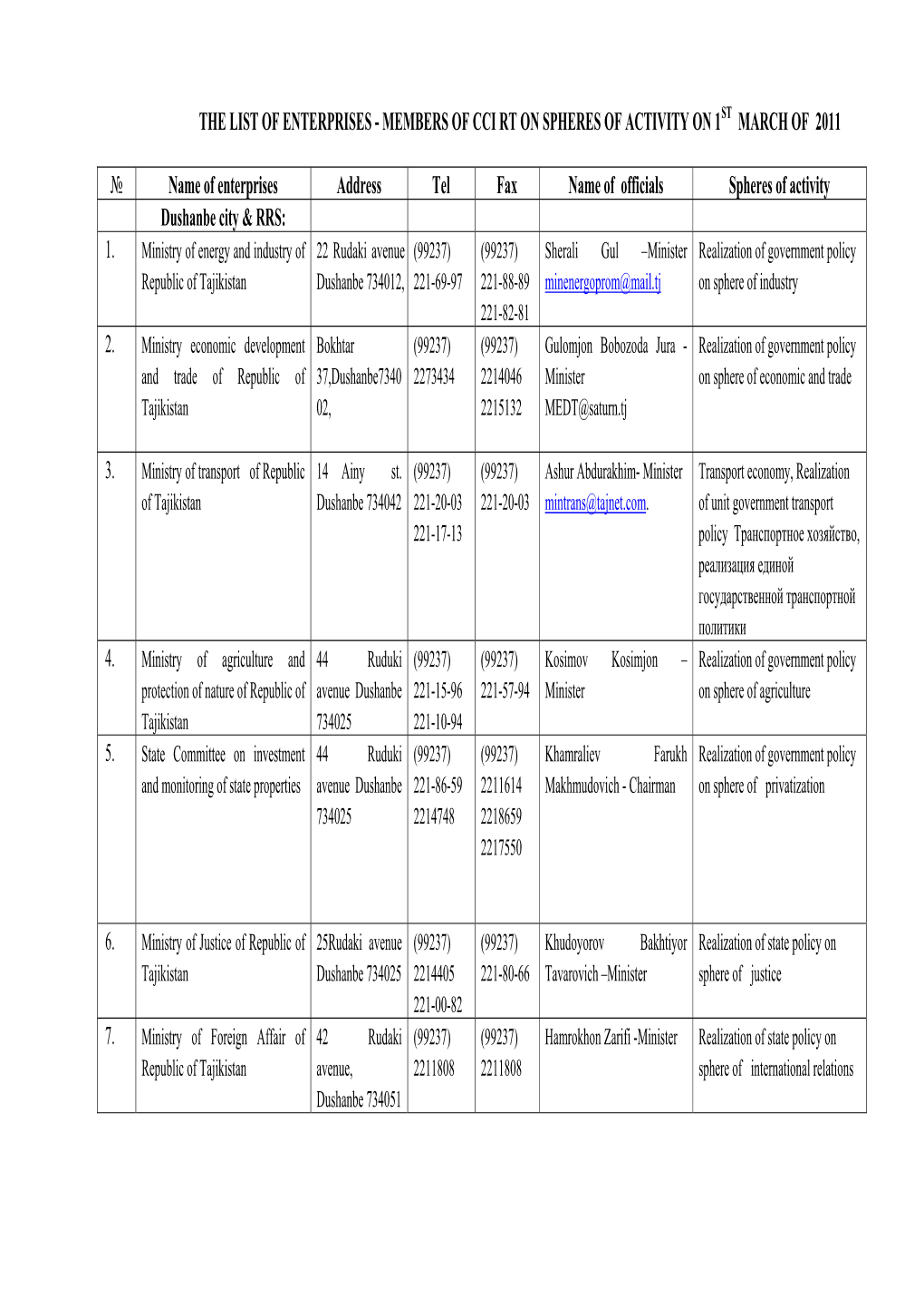 The List of Enterprises - Members of Cci Rt on Spheres of Activity on 1St March of 2011