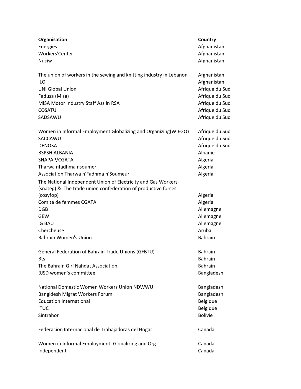 Organisation Country Energies Afghanistan Workers'center Afghanistan Nuciw Afghanistan