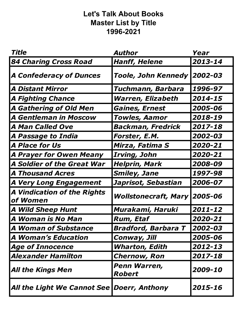 Master List by Title 1996-2021