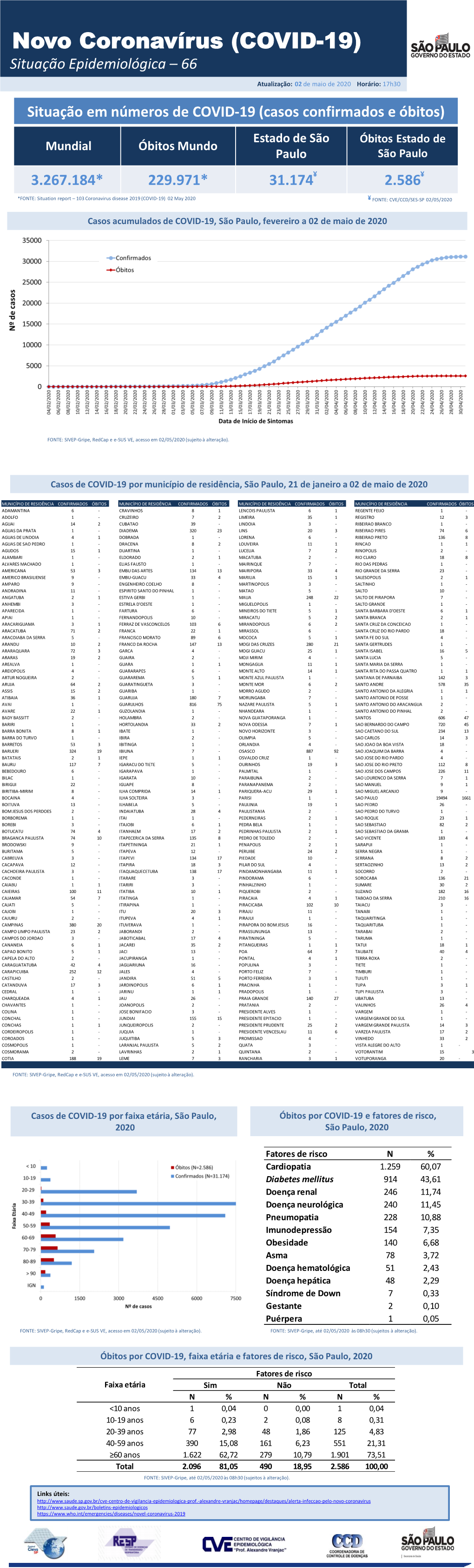 Coronavírus (COVID-19) Situação Epidemiológica – 66