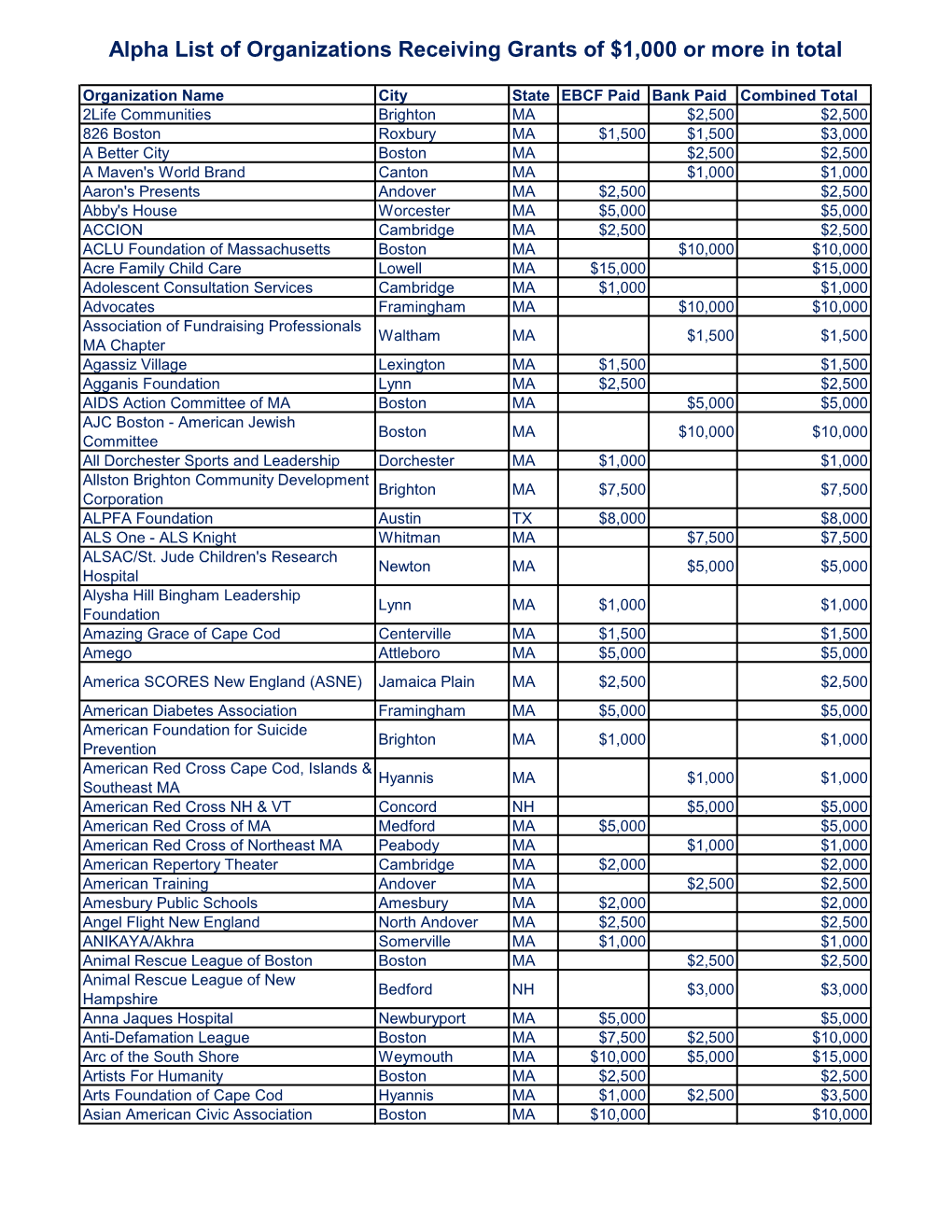 Alpha List of Organizations Receiving Grants of $1,000 Or More in Total