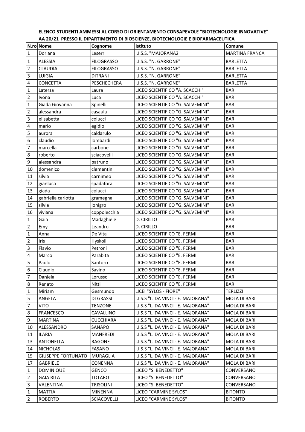 BIOTECNOLOGIE INNOVATIVE" AA 20/21 PRESSO IL DIPARTIMENTO DI BIOSCIENZE, BIOTECNOLOGIE E BIOFARMACEUTICA N.Ro Nome Cognome Istituto Comune 1 Doriana Leserri I.I.S.S