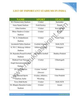 List of Important Stadiums in India Name Sport State