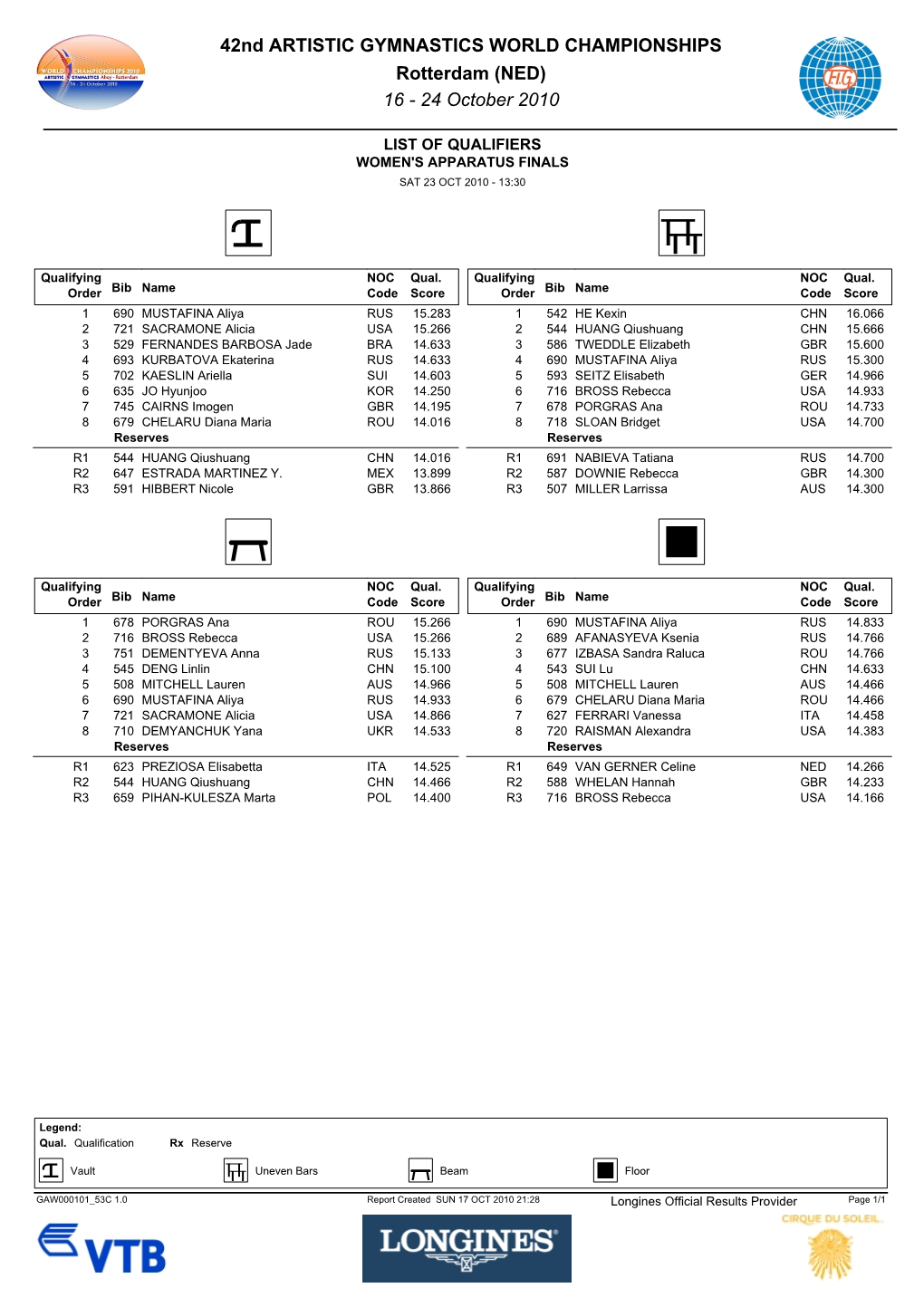 42Nd ARTISTIC GYMNASTICS WORLD CHAMPIONSHIPS Rotterdam (NED) 16 ­ 24 October 2010