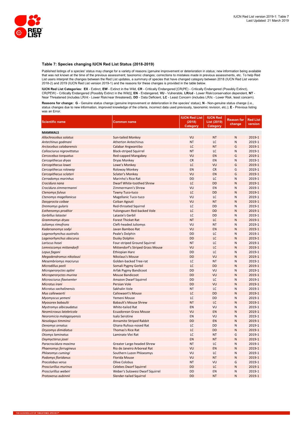 Table 7: Species Changing IUCN Red List Status (2018-2019)