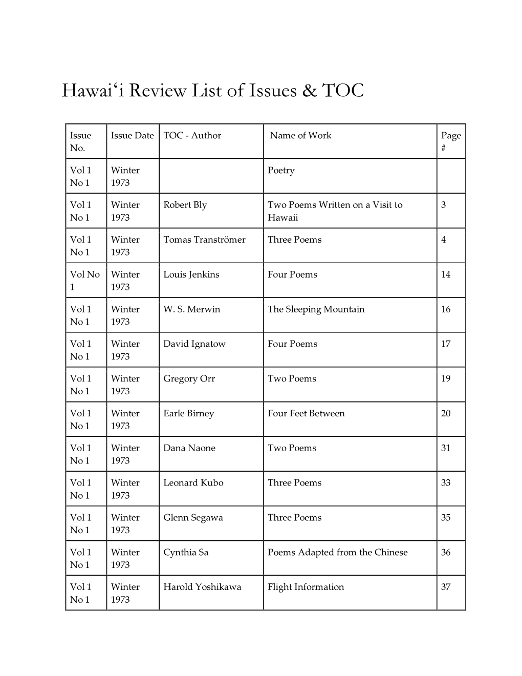 Hawai'i Review List of Issues &