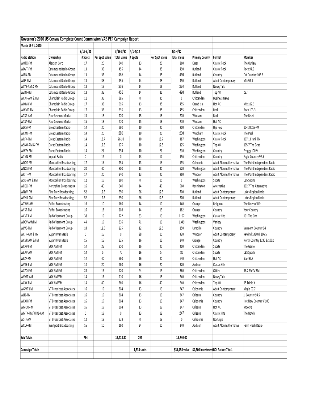 Governor's 2020 US Census Complete