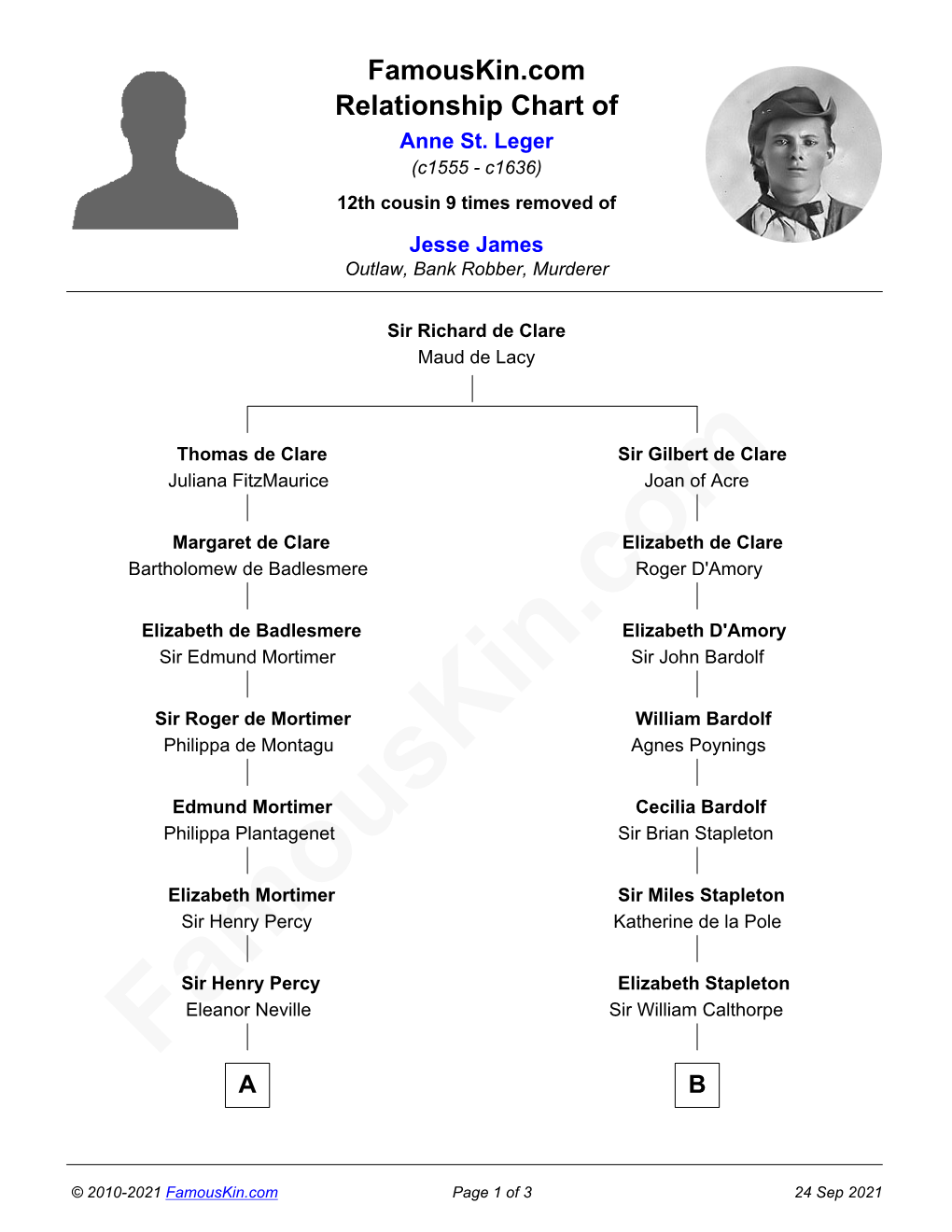 Famouskin.Com Relationship Chart of Anne St