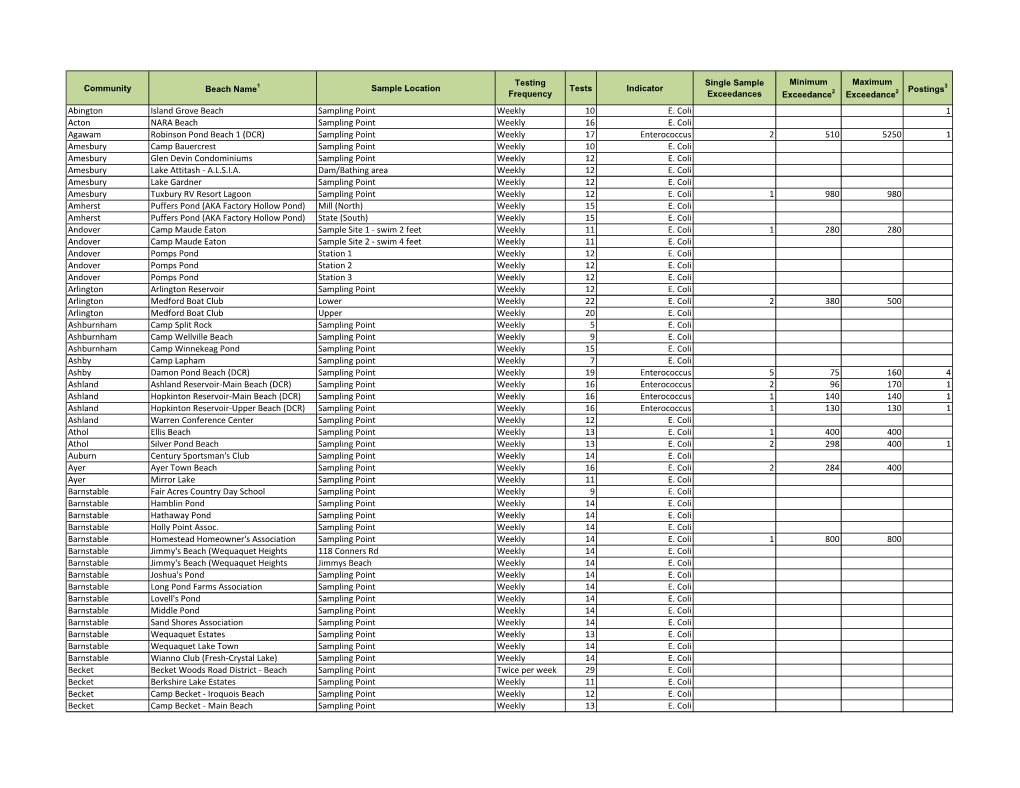 Freshwater Beach Data 2016