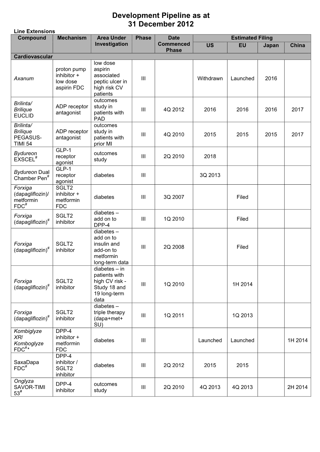 Astrazeneca Development Pipeline