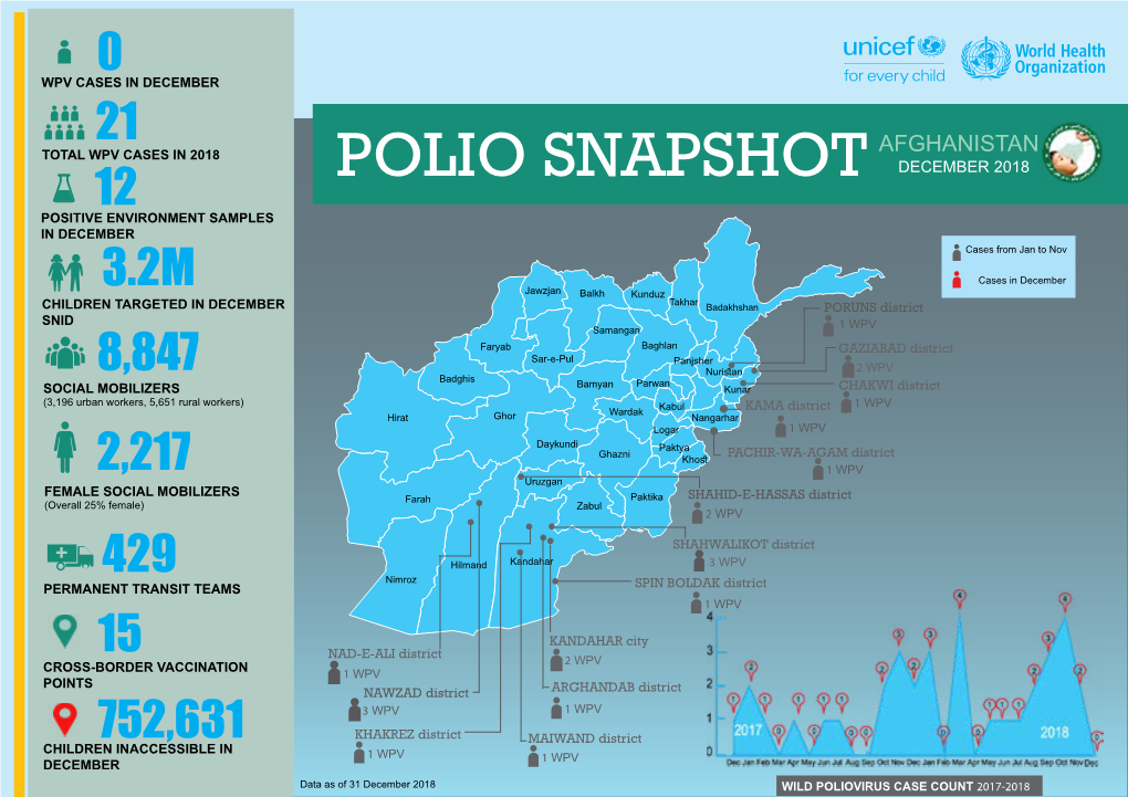 AFGHANISTAN POLIO SNAPSHOT DECEMBER 2018 12 POSITIVE ENVIRONMENT SAMPLES in DECEMBER Cases from Jan to Nov