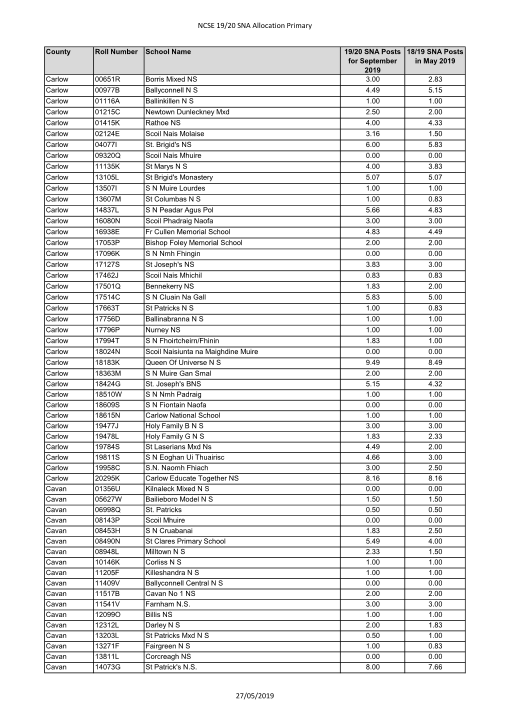 NCSE 19/20 SNA Allocation Primary 27/05/2019