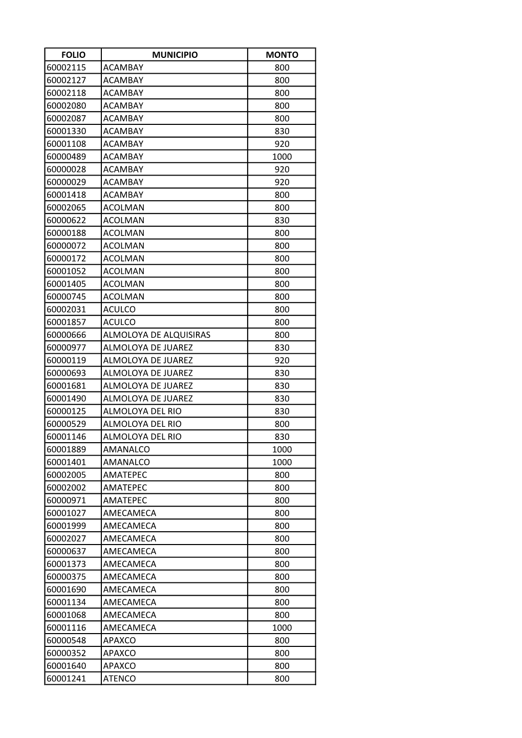 Folio Municipio Monto 60002115 Acambay 800 60002127