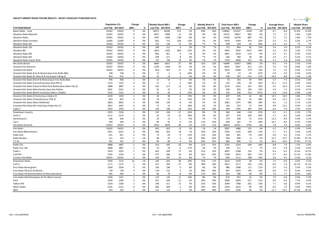 Hallett Arendt Rajar Topline Results - Wave 4 2019/Last Published Data