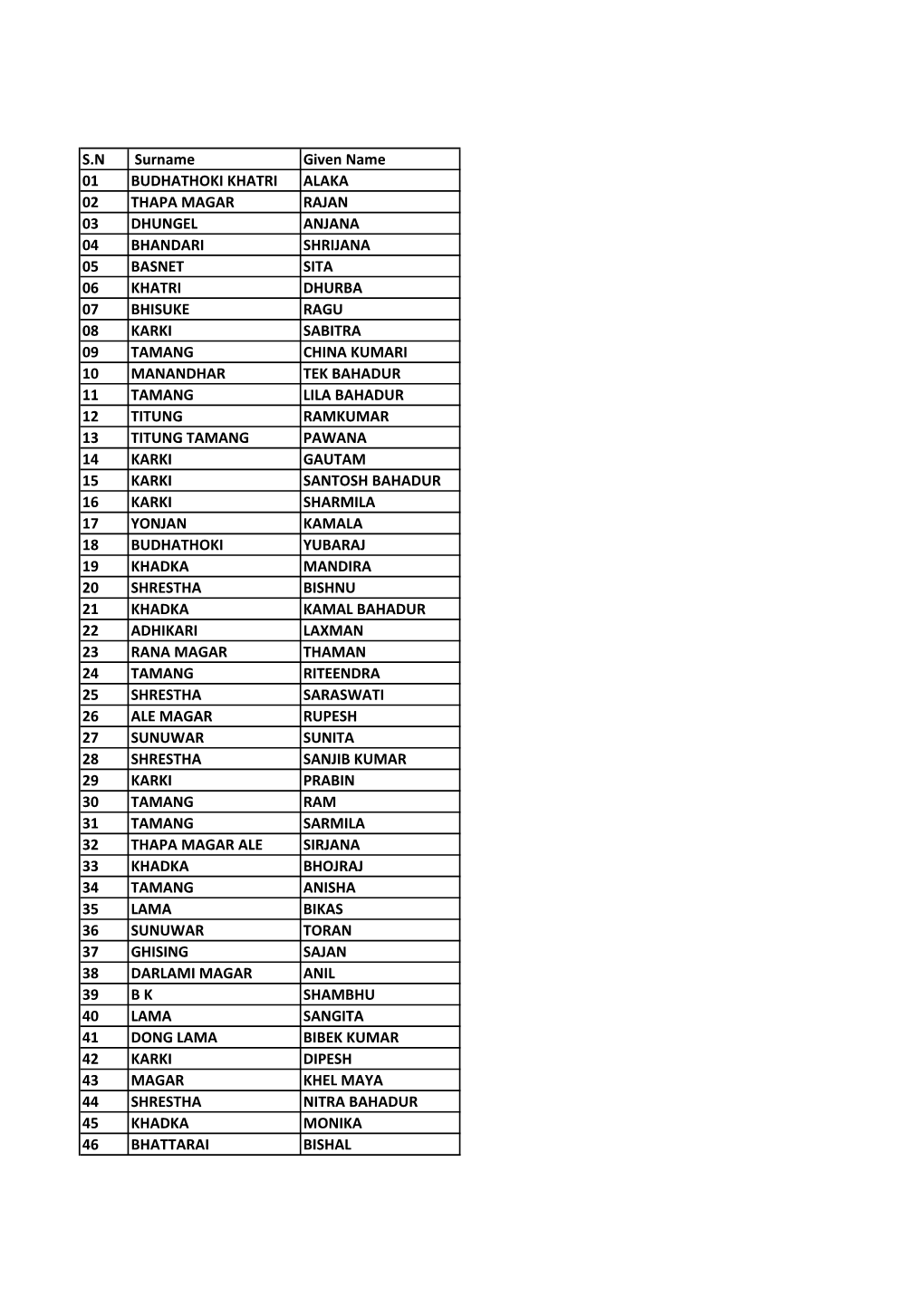 S.N Surname Given Name 01 BUDHATHOKI KHATRI ALAKA 02