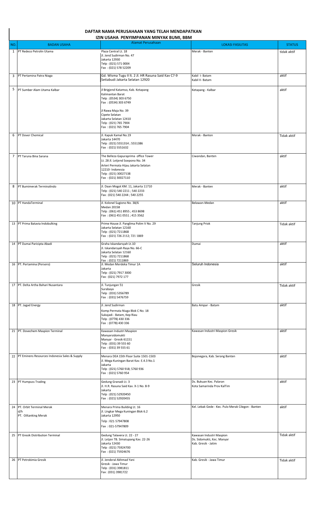 DAFTAR NAMA PERUSAHAAN YANG TELAH MENDAPATKAN IZIN USAHA PENYIMPANAN MINYAK BUMI, BBM Alamat Perusahaan NO