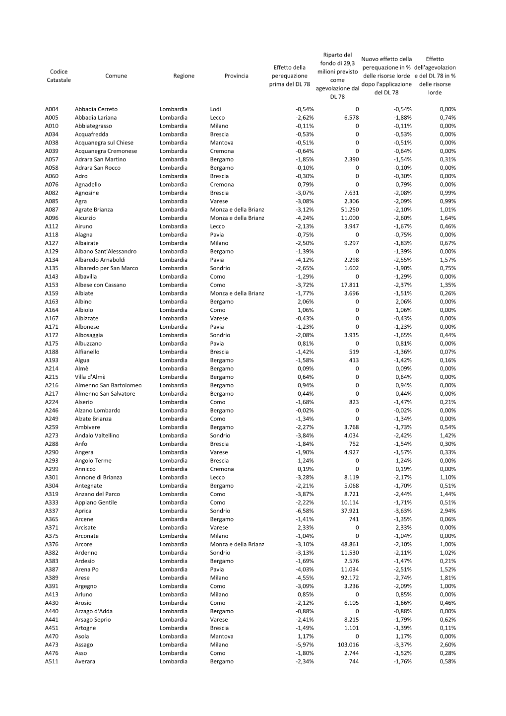 Codice Catastale Comune Regione Provincia Effetto