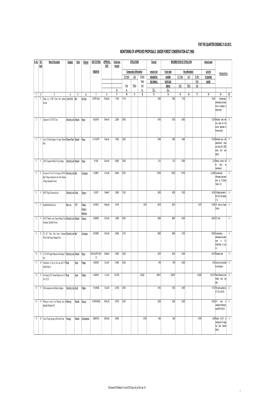 For the Quarter Ending 31-03-2012. Monitoring of Approved Proposals (Under Forest Conservation Act,1980)