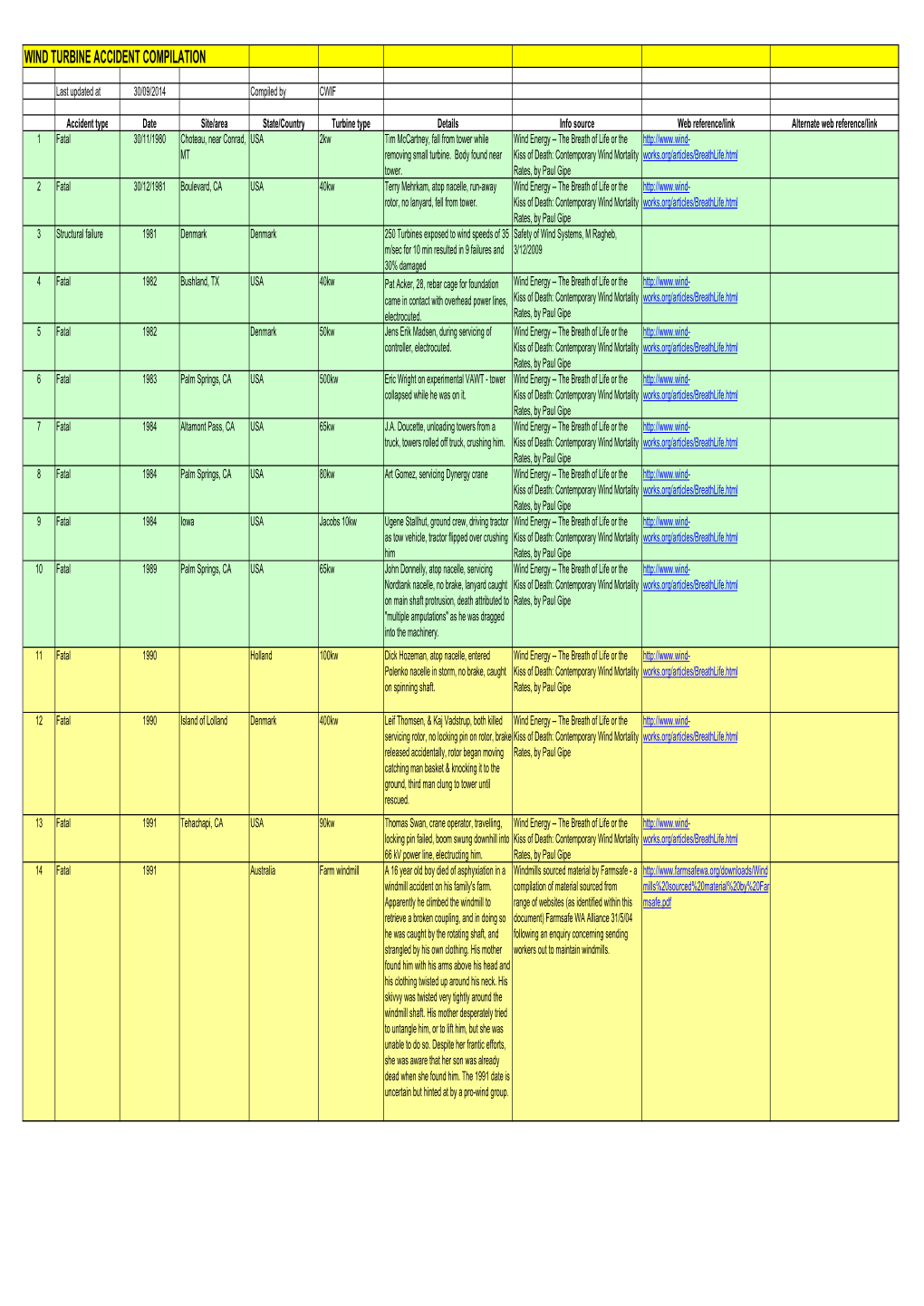 Wind Turbine Accident Compilation